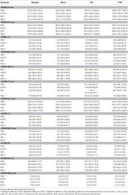 Corrigendum: Hypocoagulability and Platelet Dysfunction Are Exacerbated by Synthetic Colloids in a Canine Hemorrhagic Shock Model